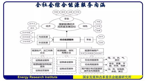 周伏秋视角下的综合能源服务产业发展前景、趋势与技术服务、软件开发关键路径