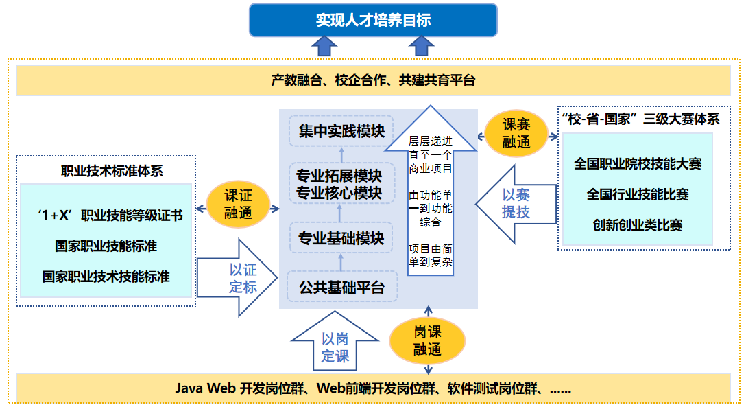 软件技术专业 从代码工匠到数字生态构建者——技术与服务的双重演进