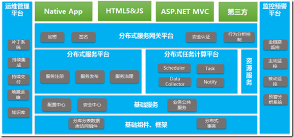 基于.net的微服务架构下的开发测试环境运维实践